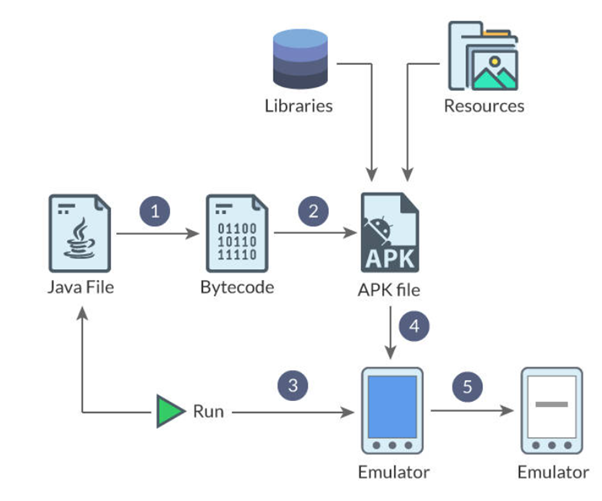 Compile Package Deploy and Run